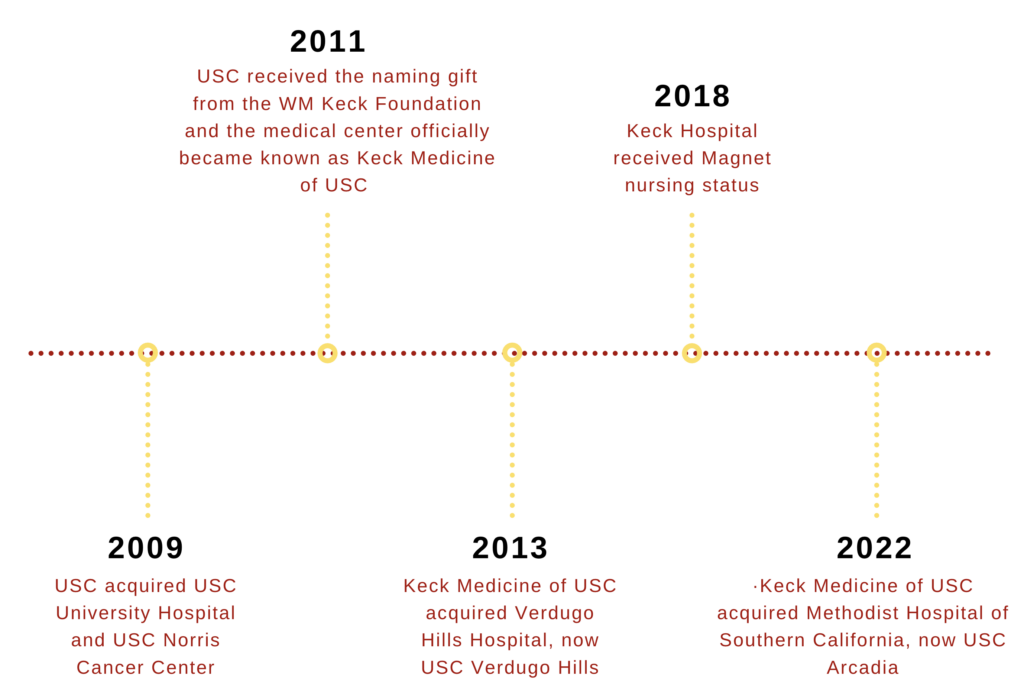 Keck Medicine Timeline